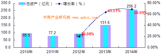 2010-2014年中国游艺器材及娱乐用品制造行业资产规模增长趋势监测